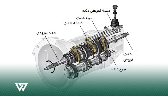انواع مکانیزم اتصال دسته دنده