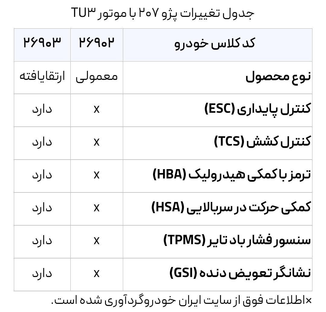 پژو 207 دنده‌ای با موتور TU3 - 1403